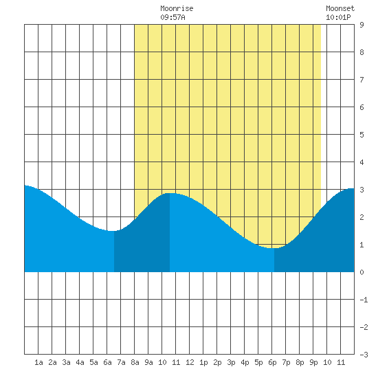Grant Point tide chart for Wednesday, September 4, 2024