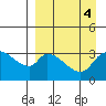 Grant Point tide chart for Wednesday, September 4, 2024