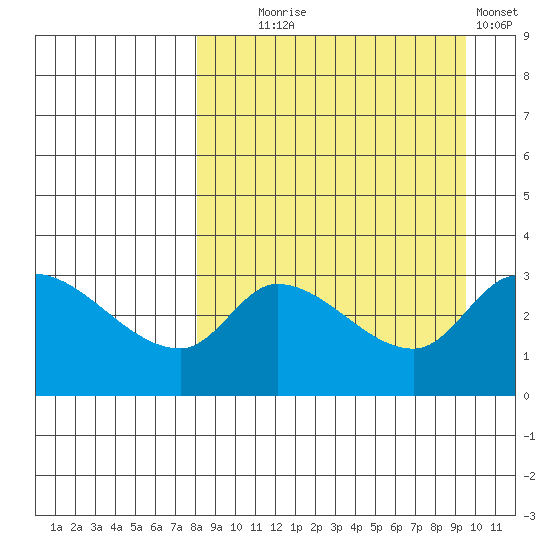 Grant Point tide chart for Thursday, September 5, 2024
