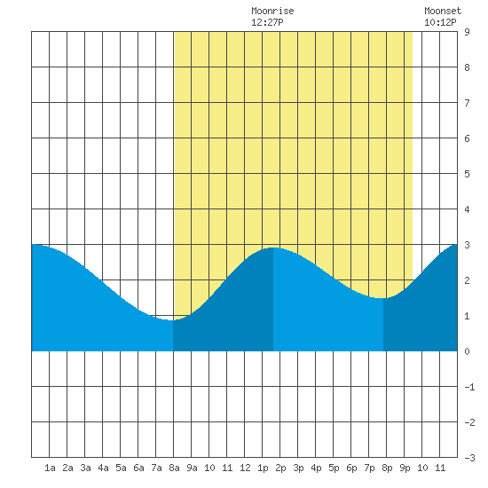 Grant Point tide chart for Friday, September 6, 2024