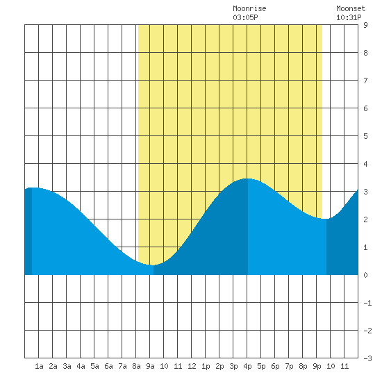 Grant Point tide chart for Sunday, September 8, 2024