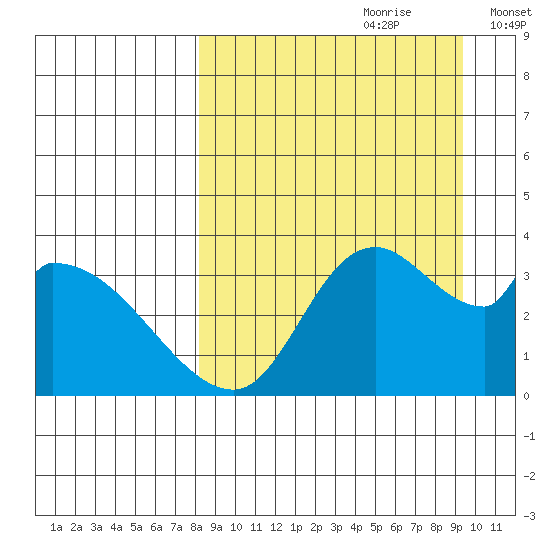 Grant Point tide chart for Monday, September 9, 2024
