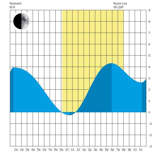 Grant Point tide chart for Thursday, October 10, 2024