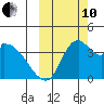 Grant Point tide chart for Thursday, October 10, 2024