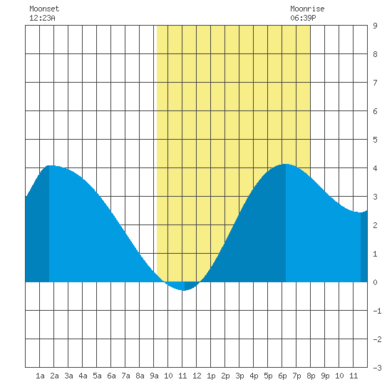 Grant Point tide chart for Friday, October 11, 2024