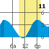 Grant Point tide chart for Friday, October 11, 2024