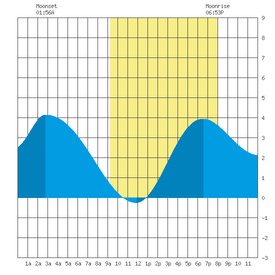Grant Point tide chart for Saturday, October 12, 2024