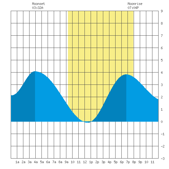 Grant Point tide chart for Sunday, October 13, 2024