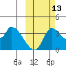 Grant Point tide chart for Sunday, October 13, 2024