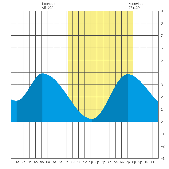 Grant Point tide chart for Monday, October 14, 2024