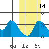 Grant Point tide chart for Monday, October 14, 2024