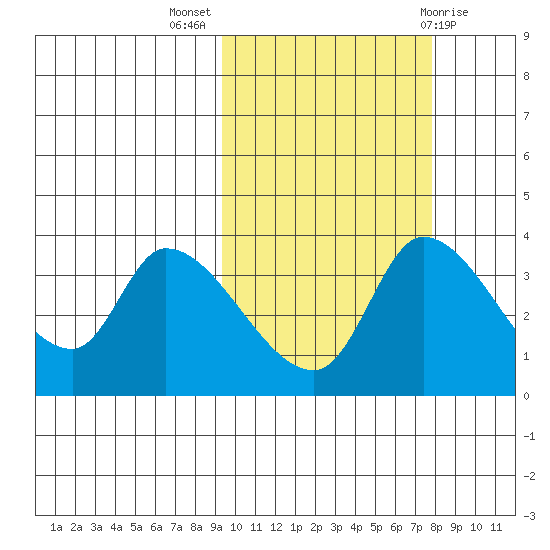 Grant Point tide chart for Tuesday, October 15, 2024