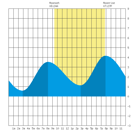 Grant Point tide chart for Wednesday, October 16, 2024