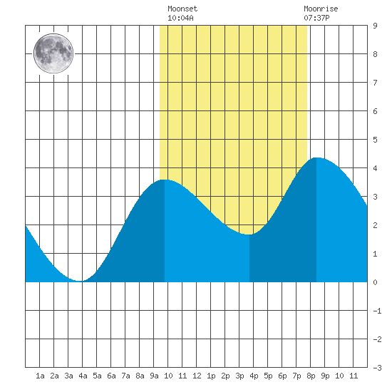 Grant Point tide chart for Thursday, October 17, 2024