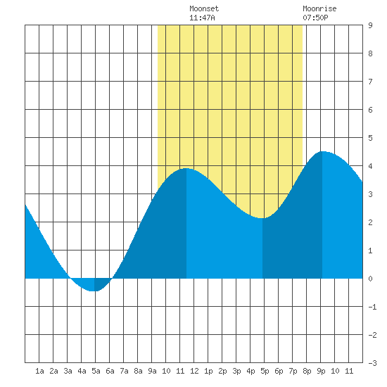 Grant Point tide chart for Friday, October 18, 2024