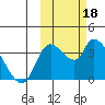 Grant Point tide chart for Friday, October 18, 2024
