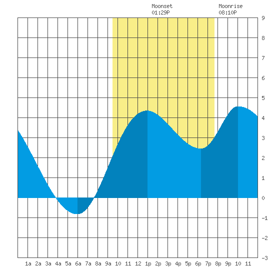 Grant Point tide chart for Saturday, October 19, 2024