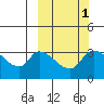 Grant Point tide chart for Tuesday, October 1, 2024