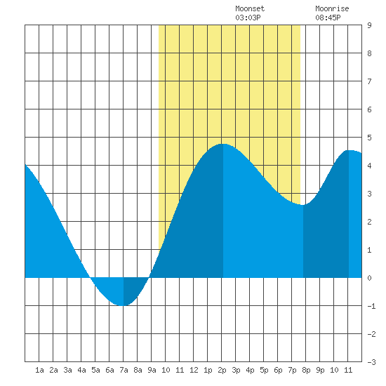 Grant Point tide chart for Sunday, October 20, 2024