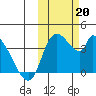 Grant Point tide chart for Sunday, October 20, 2024