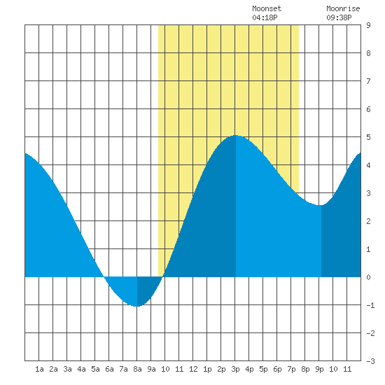 Grant Point tide chart for Monday, October 21, 2024