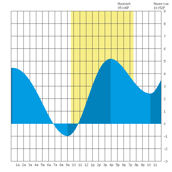 Grant Point tide chart for Tuesday, October 22, 2024