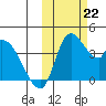 Grant Point tide chart for Tuesday, October 22, 2024
