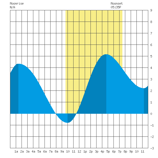 Grant Point tide chart for Wednesday, October 23, 2024