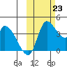 Grant Point tide chart for Wednesday, October 23, 2024