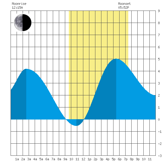 Grant Point tide chart for Thursday, October 24, 2024