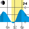 Grant Point tide chart for Thursday, October 24, 2024