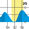 Grant Point tide chart for Friday, October 25, 2024