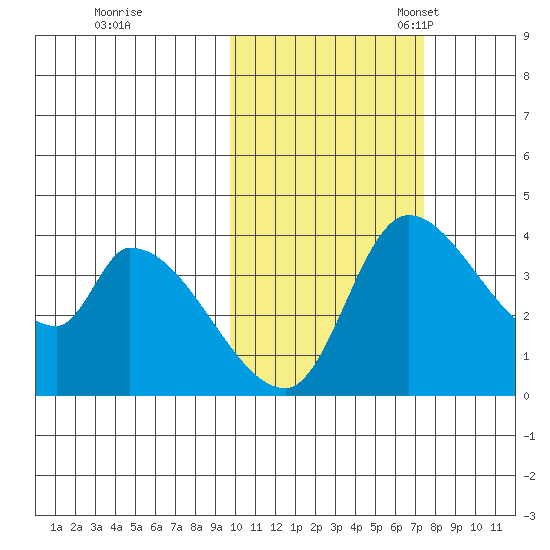 Grant Point tide chart for Saturday, October 26, 2024