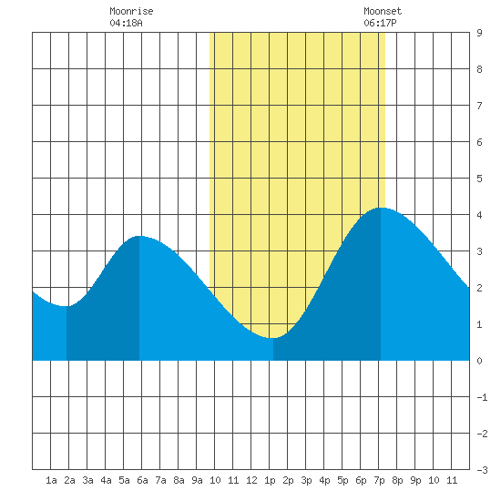 Grant Point tide chart for Sunday, October 27, 2024