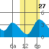 Grant Point tide chart for Sunday, October 27, 2024
