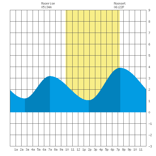 Grant Point tide chart for Monday, October 28, 2024