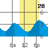 Grant Point tide chart for Monday, October 28, 2024