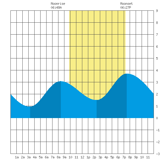 Grant Point tide chart for Tuesday, October 29, 2024