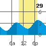 Grant Point tide chart for Tuesday, October 29, 2024