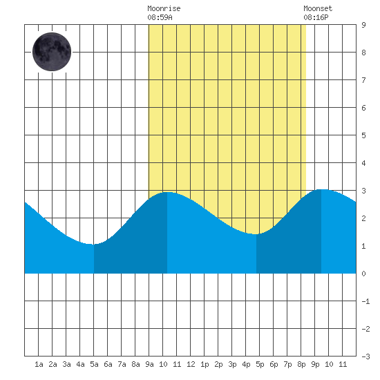 Grant Point tide chart for Wednesday, October 2, 2024