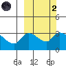 Grant Point tide chart for Wednesday, October 2, 2024