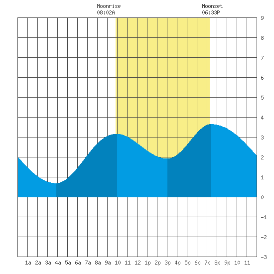 Grant Point tide chart for Wednesday, October 30, 2024