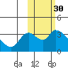 Grant Point tide chart for Wednesday, October 30, 2024