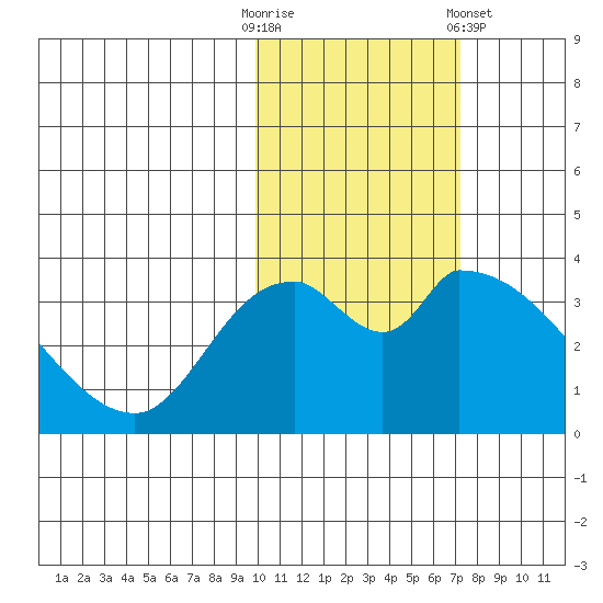 Grant Point tide chart for Thursday, October 31, 2024