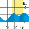 Grant Point tide chart for Thursday, October 31, 2024