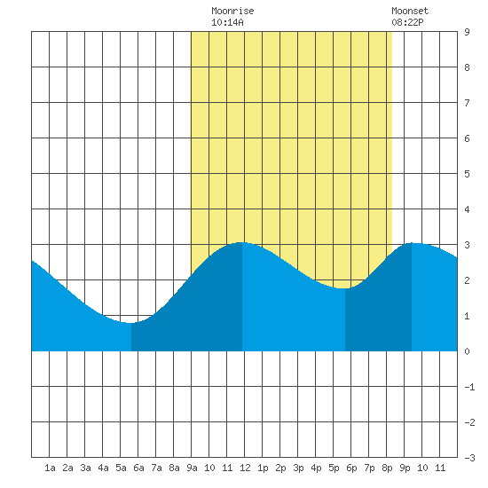 Grant Point tide chart for Thursday, October 3, 2024