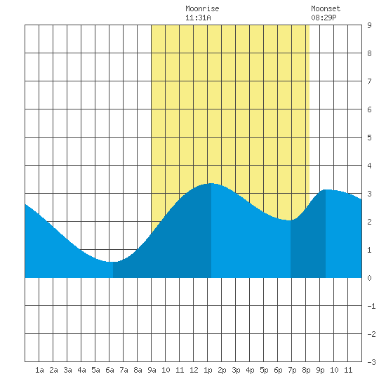 Grant Point tide chart for Friday, October 4, 2024