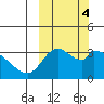 Grant Point tide chart for Friday, October 4, 2024