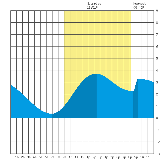 Grant Point tide chart for Saturday, October 5, 2024