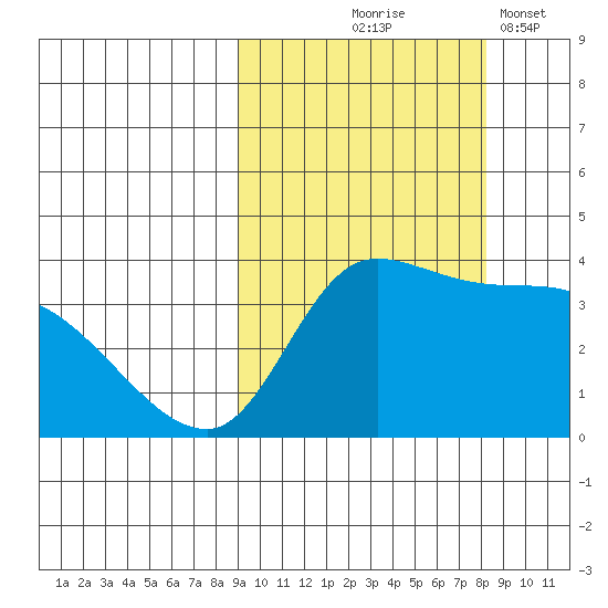 Grant Point tide chart for Sunday, October 6, 2024